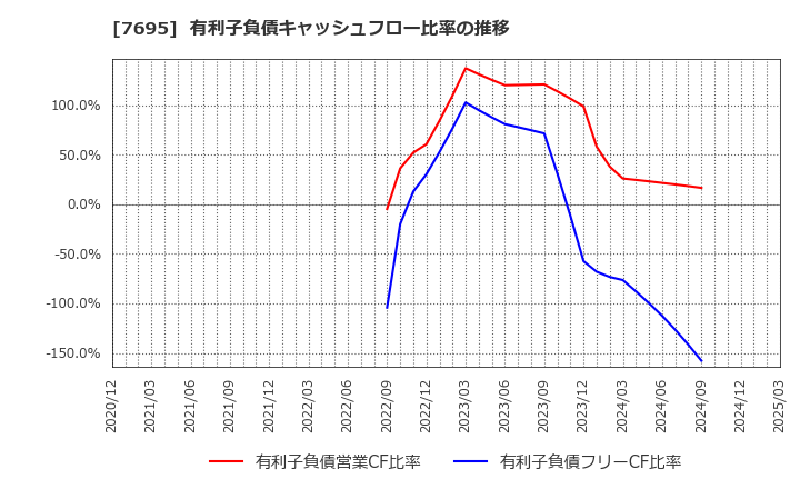 7695 (株)交換できるくん: 有利子負債キャッシュフロー比率の推移
