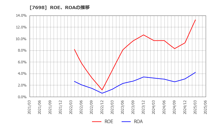 7698 (株)アイスコ: ROE、ROAの推移