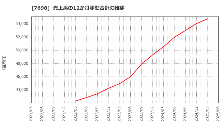 7698 (株)アイスコ: 売上高の12か月移動合計の推移