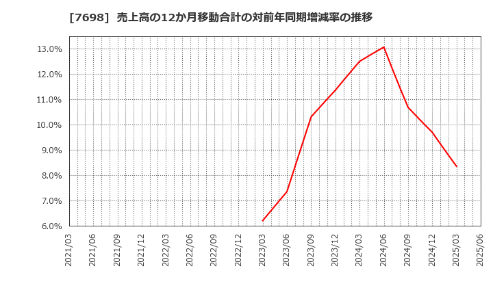 7698 (株)アイスコ: 売上高の12か月移動合計の対前年同期増減率の推移