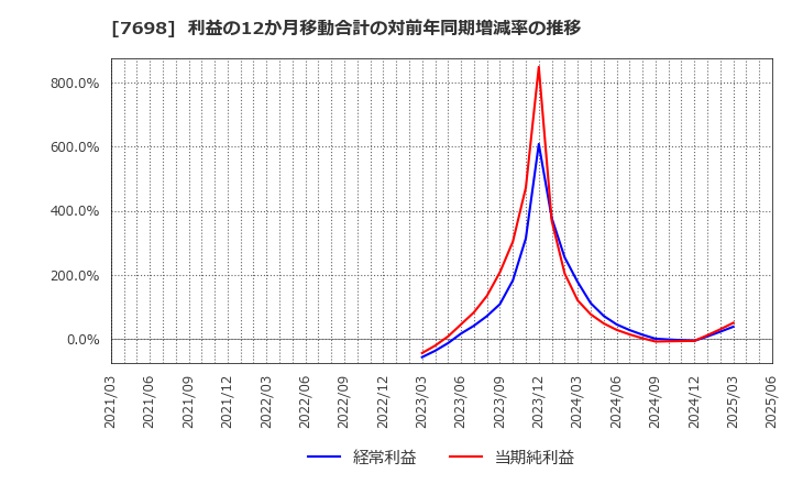 7698 (株)アイスコ: 利益の12か月移動合計の対前年同期増減率の推移