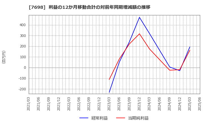 7698 (株)アイスコ: 利益の12か月移動合計の対前年同期増減額の推移