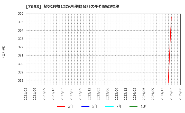 7698 (株)アイスコ: 経常利益12か月移動合計の平均値の推移