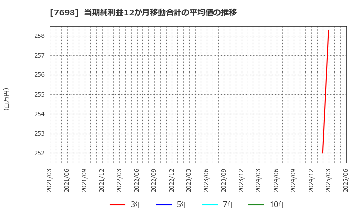 7698 (株)アイスコ: 当期純利益12か月移動合計の平均値の推移