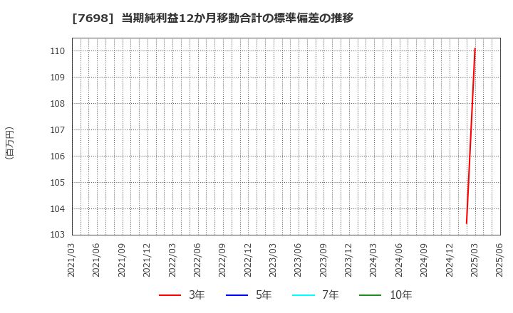 7698 (株)アイスコ: 当期純利益12か月移動合計の標準偏差の推移