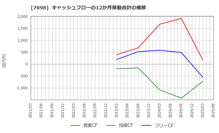 7698 (株)アイスコ: キャッシュフローの12か月移動合計の推移