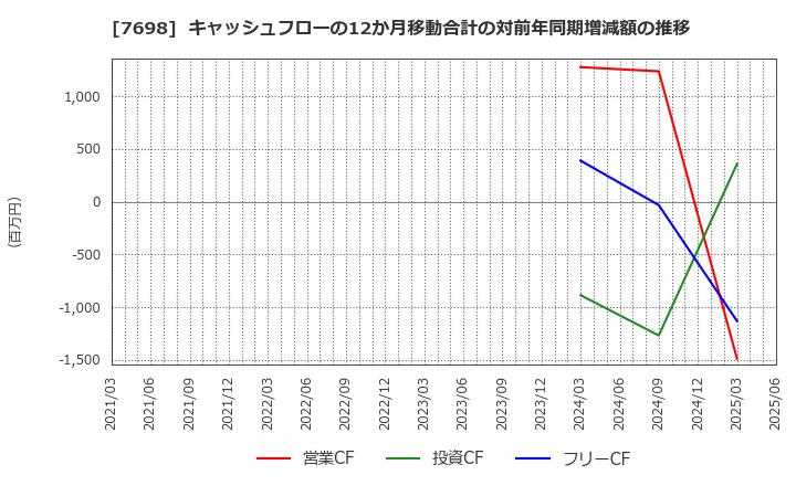 7698 (株)アイスコ: キャッシュフローの12か月移動合計の対前年同期増減額の推移