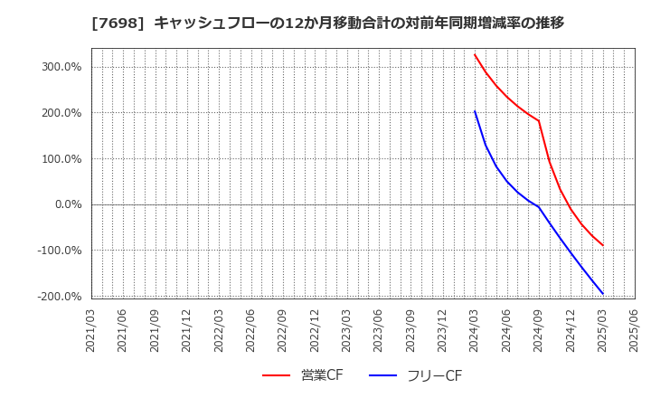 7698 (株)アイスコ: キャッシュフローの12か月移動合計の対前年同期増減率の推移