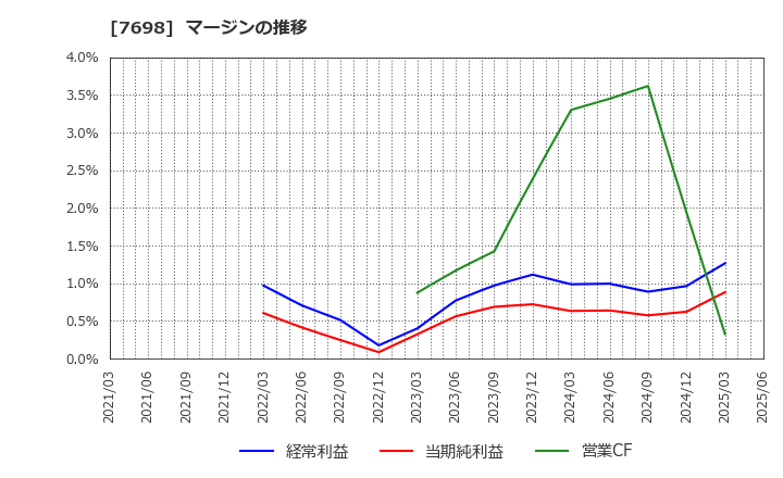 7698 (株)アイスコ: マージンの推移