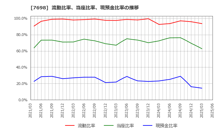 7698 (株)アイスコ: 流動比率、当座比率、現預金比率の推移