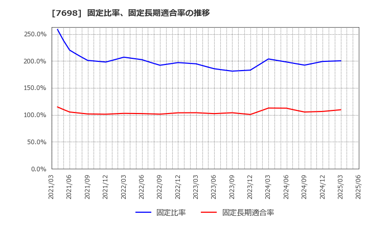 7698 (株)アイスコ: 固定比率、固定長期適合率の推移