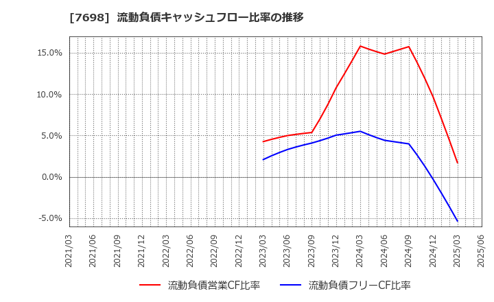 7698 (株)アイスコ: 流動負債キャッシュフロー比率の推移