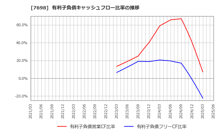 7698 (株)アイスコ: 有利子負債キャッシュフロー比率の推移