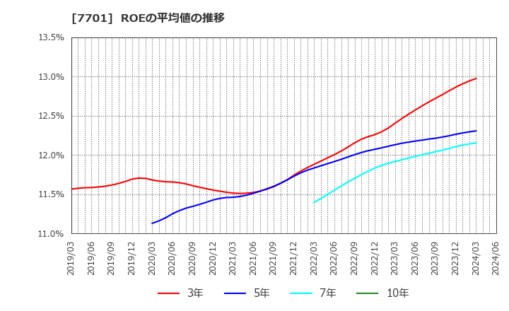 7701 (株)島津製作所: ROEの平均値の推移