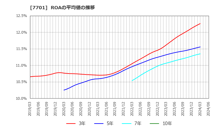 7701 (株)島津製作所: ROAの平均値の推移