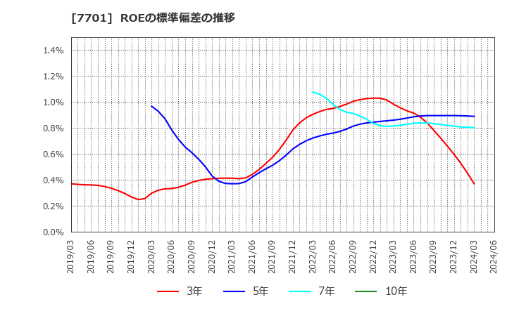 7701 (株)島津製作所: ROEの標準偏差の推移