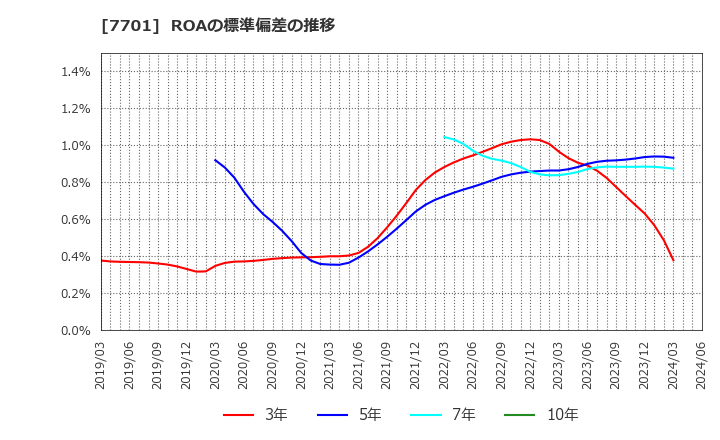 7701 (株)島津製作所: ROAの標準偏差の推移