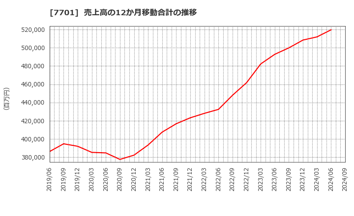 7701 (株)島津製作所: 売上高の12か月移動合計の推移