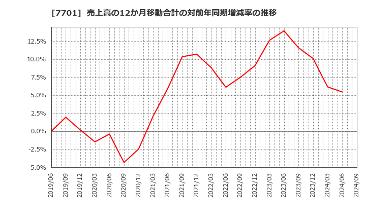 7701 (株)島津製作所: 売上高の12か月移動合計の対前年同期増減率の推移