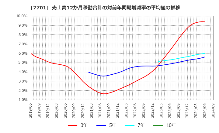 7701 (株)島津製作所: 売上高12か月移動合計の対前年同期増減率の平均値の推移