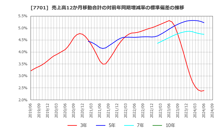 7701 (株)島津製作所: 売上高12か月移動合計の対前年同期増減率の標準偏差の推移