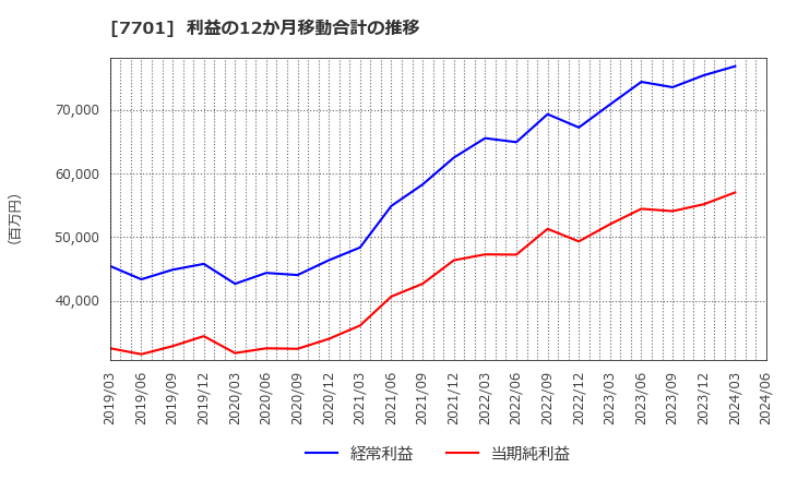 7701 (株)島津製作所: 利益の12か月移動合計の推移