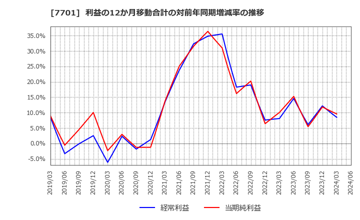 7701 (株)島津製作所: 利益の12か月移動合計の対前年同期増減率の推移