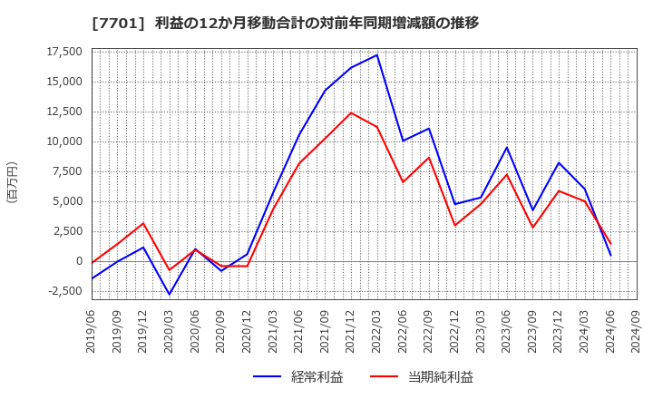 7701 (株)島津製作所: 利益の12か月移動合計の対前年同期増減額の推移