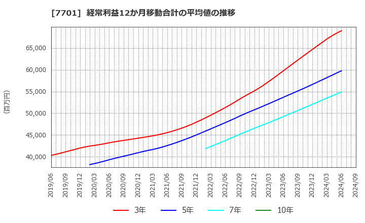 7701 (株)島津製作所: 経常利益12か月移動合計の平均値の推移