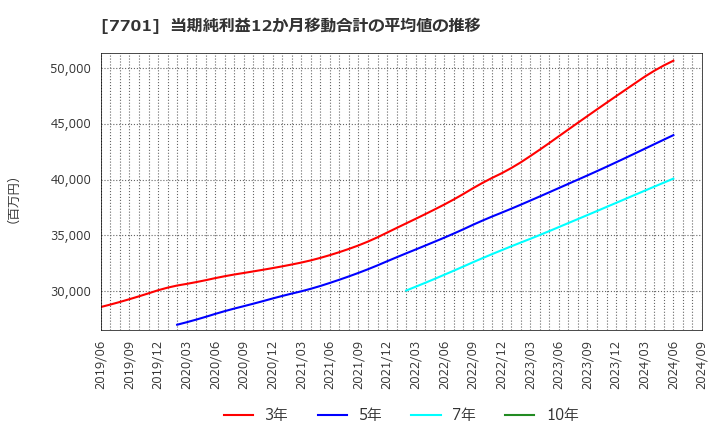 7701 (株)島津製作所: 当期純利益12か月移動合計の平均値の推移