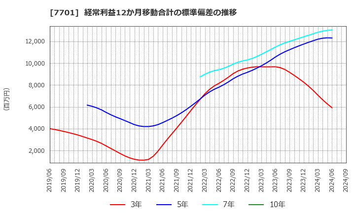 7701 (株)島津製作所: 経常利益12か月移動合計の標準偏差の推移