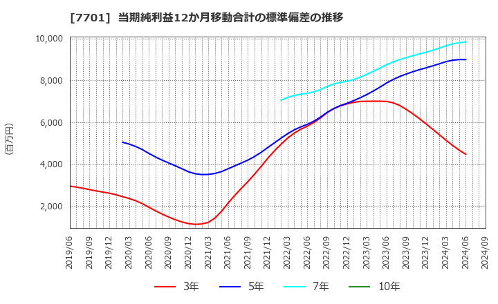 7701 (株)島津製作所: 当期純利益12か月移動合計の標準偏差の推移