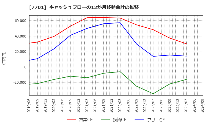 7701 (株)島津製作所: キャッシュフローの12か月移動合計の推移