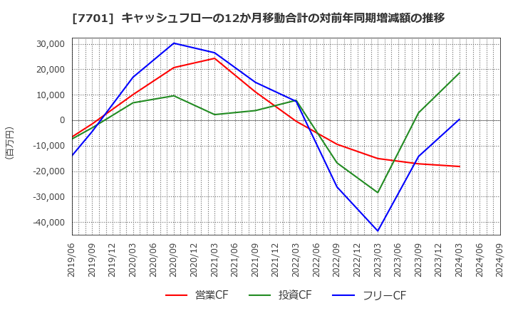 7701 (株)島津製作所: キャッシュフローの12か月移動合計の対前年同期増減額の推移