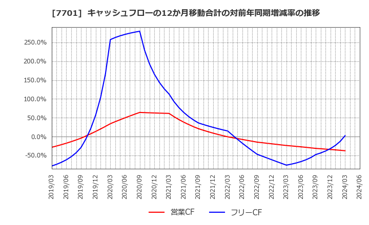 7701 (株)島津製作所: キャッシュフローの12か月移動合計の対前年同期増減率の推移