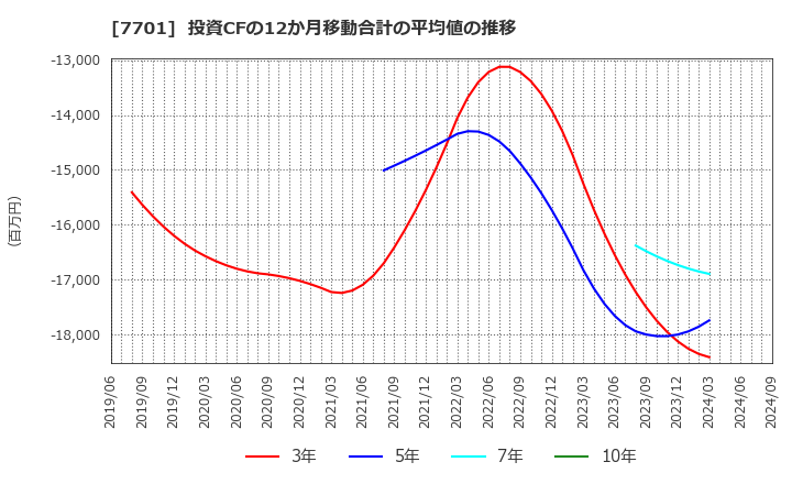 7701 (株)島津製作所: 投資CFの12か月移動合計の平均値の推移