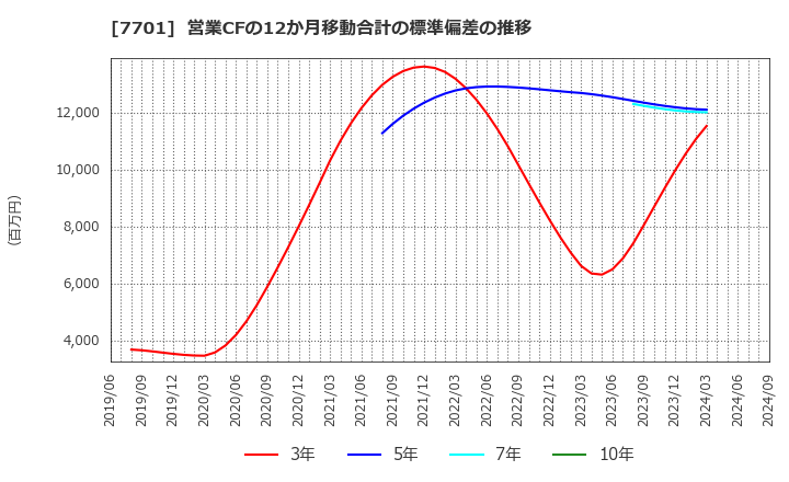 7701 (株)島津製作所: 営業CFの12か月移動合計の標準偏差の推移