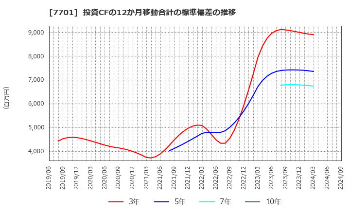 7701 (株)島津製作所: 投資CFの12か月移動合計の標準偏差の推移