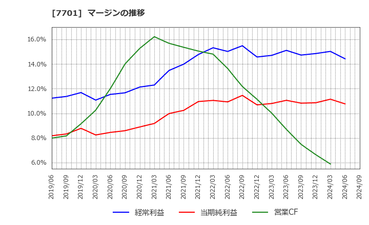 7701 (株)島津製作所: マージンの推移