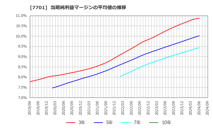 7701 (株)島津製作所: 当期純利益マージンの平均値の推移