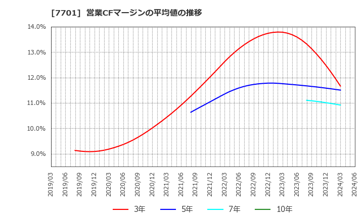 7701 (株)島津製作所: 営業CFマージンの平均値の推移