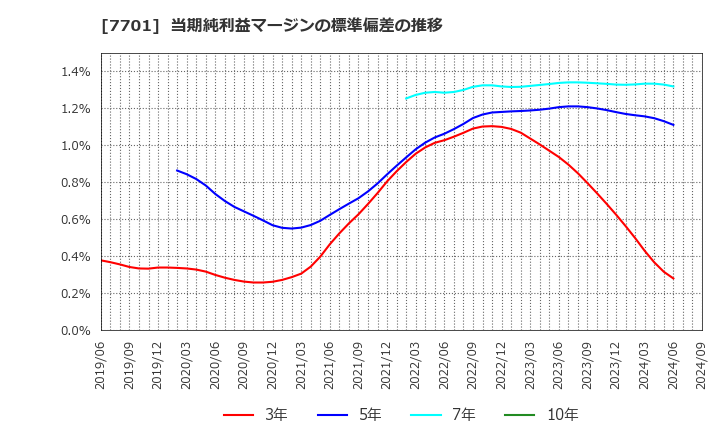 7701 (株)島津製作所: 当期純利益マージンの標準偏差の推移