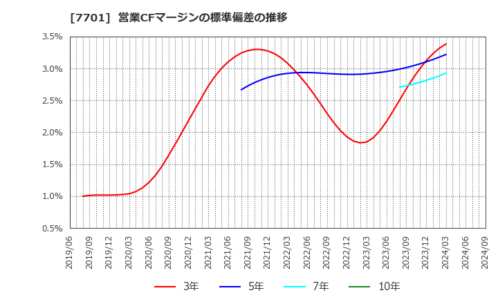 7701 (株)島津製作所: 営業CFマージンの標準偏差の推移