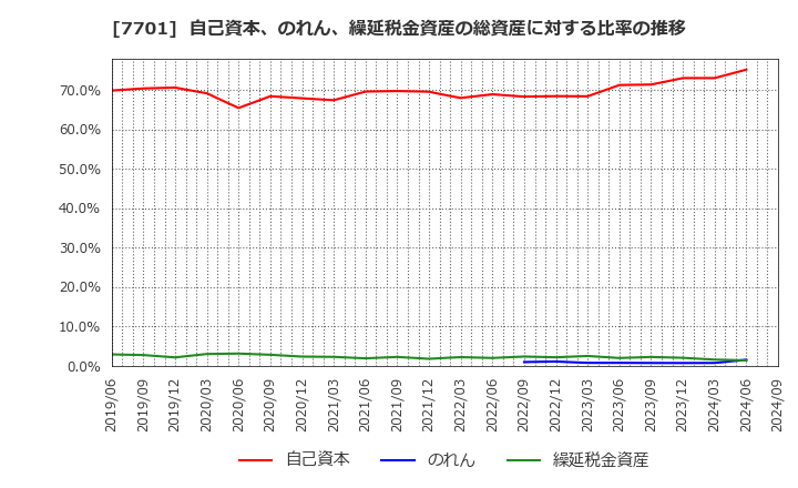 7701 (株)島津製作所: 自己資本、のれん、繰延税金資産の総資産に対する比率の推移