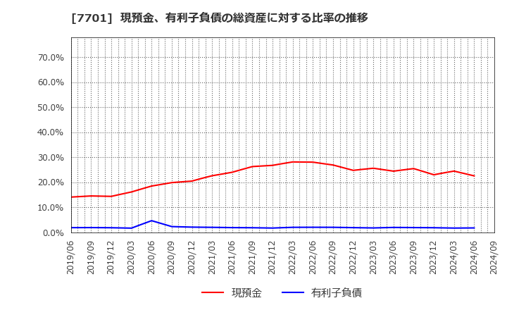 7701 (株)島津製作所: 現預金、有利子負債の総資産に対する比率の推移