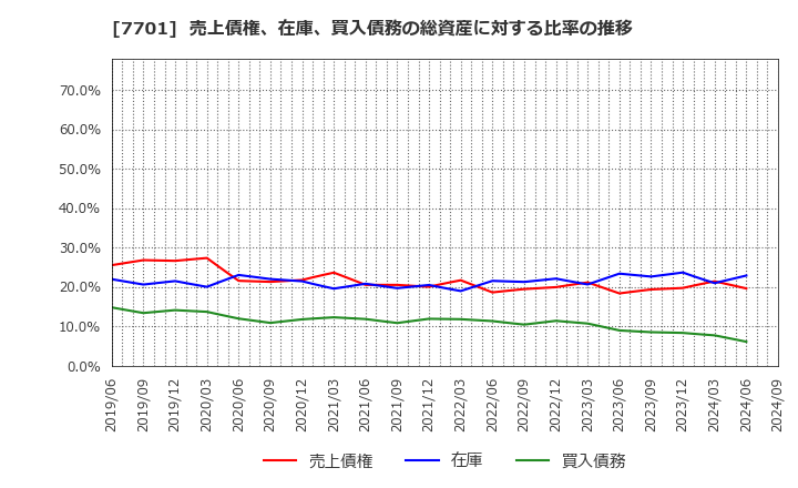 7701 (株)島津製作所: 売上債権、在庫、買入債務の総資産に対する比率の推移