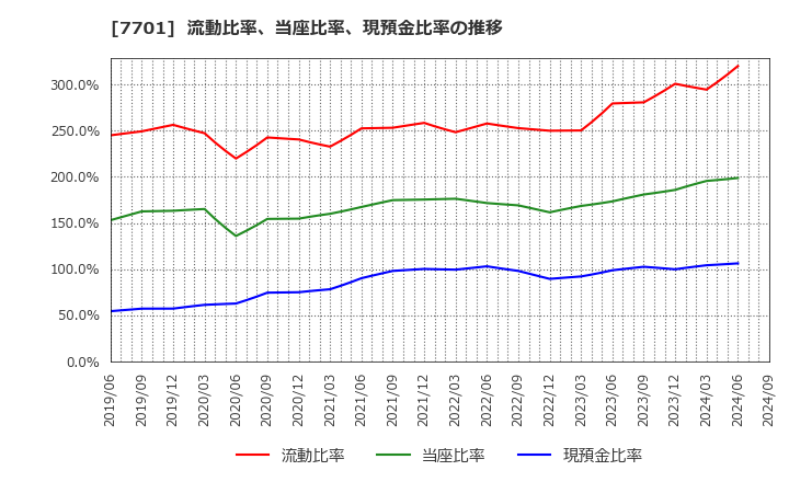 7701 (株)島津製作所: 流動比率、当座比率、現預金比率の推移