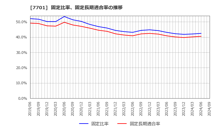 7701 (株)島津製作所: 固定比率、固定長期適合率の推移