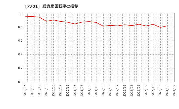 7701 (株)島津製作所: 総資産回転率の推移