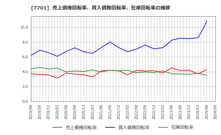 7701 (株)島津製作所: 売上債権回転率、買入債務回転率、在庫回転率の推移